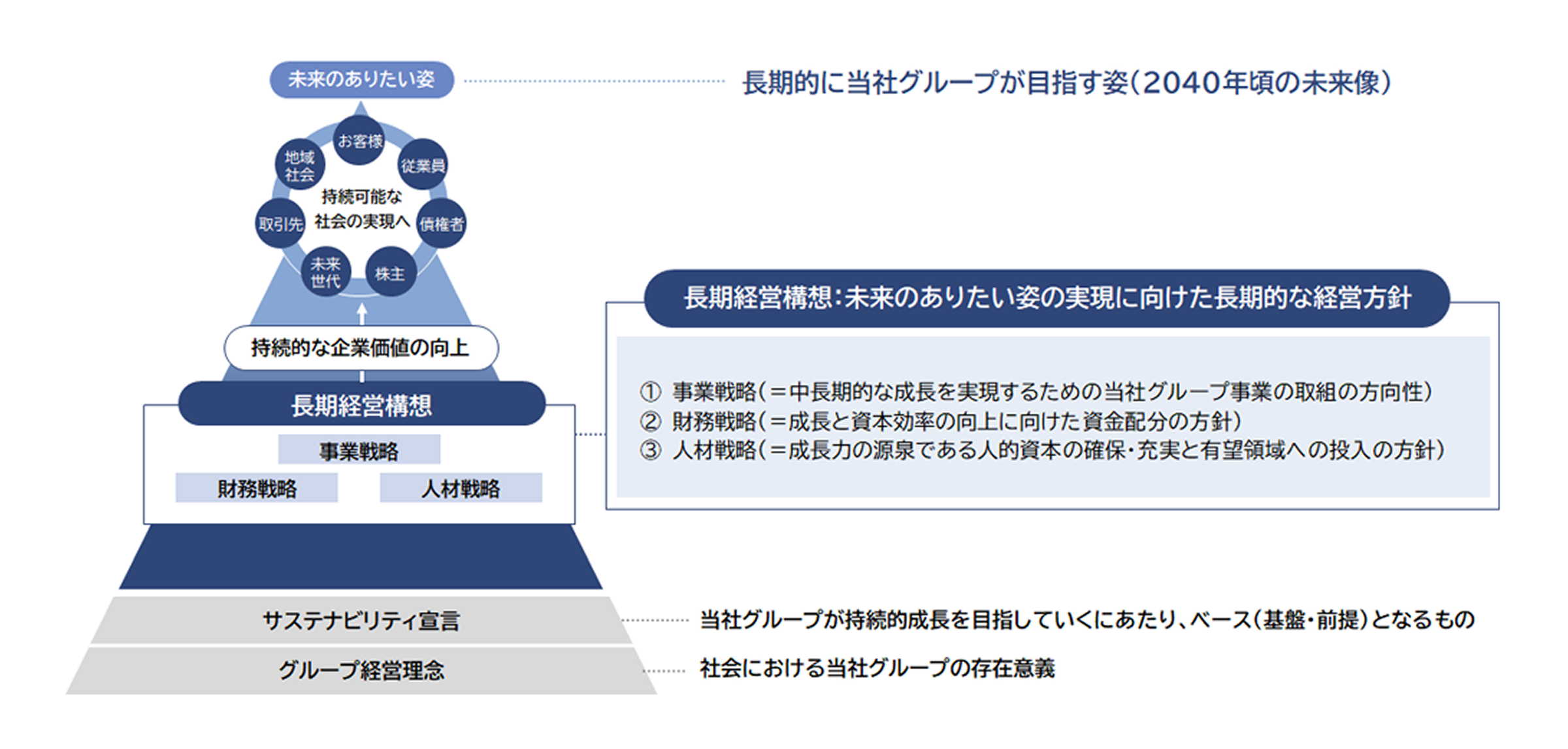 経営計画体系（長期的なグループのありたい姿）　構造図