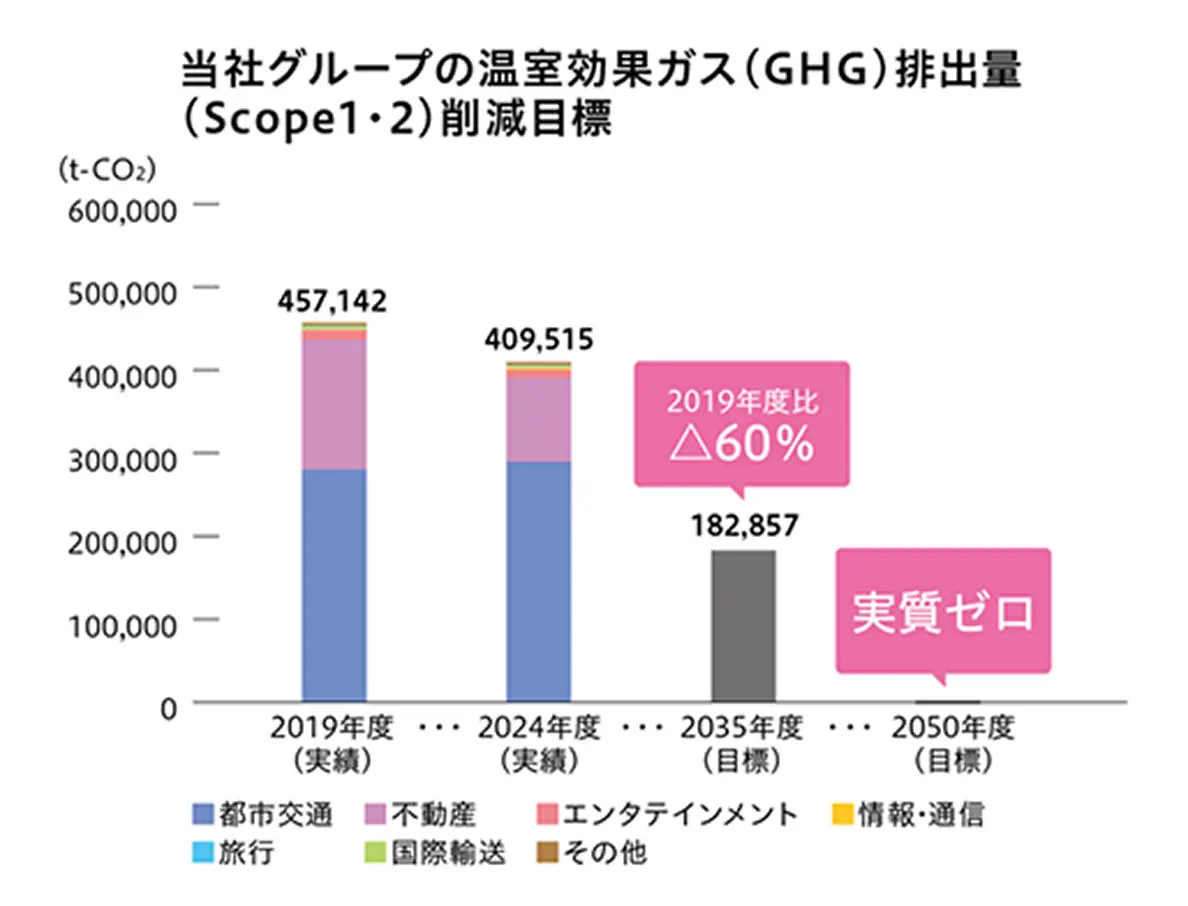 当社グループの温室効果ガス（GHG）排出量（Scope 1・2）削減目標