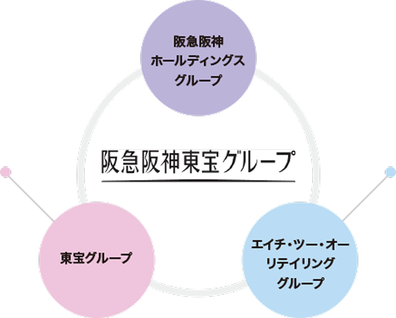 阪急阪神東宝グループ　構成図