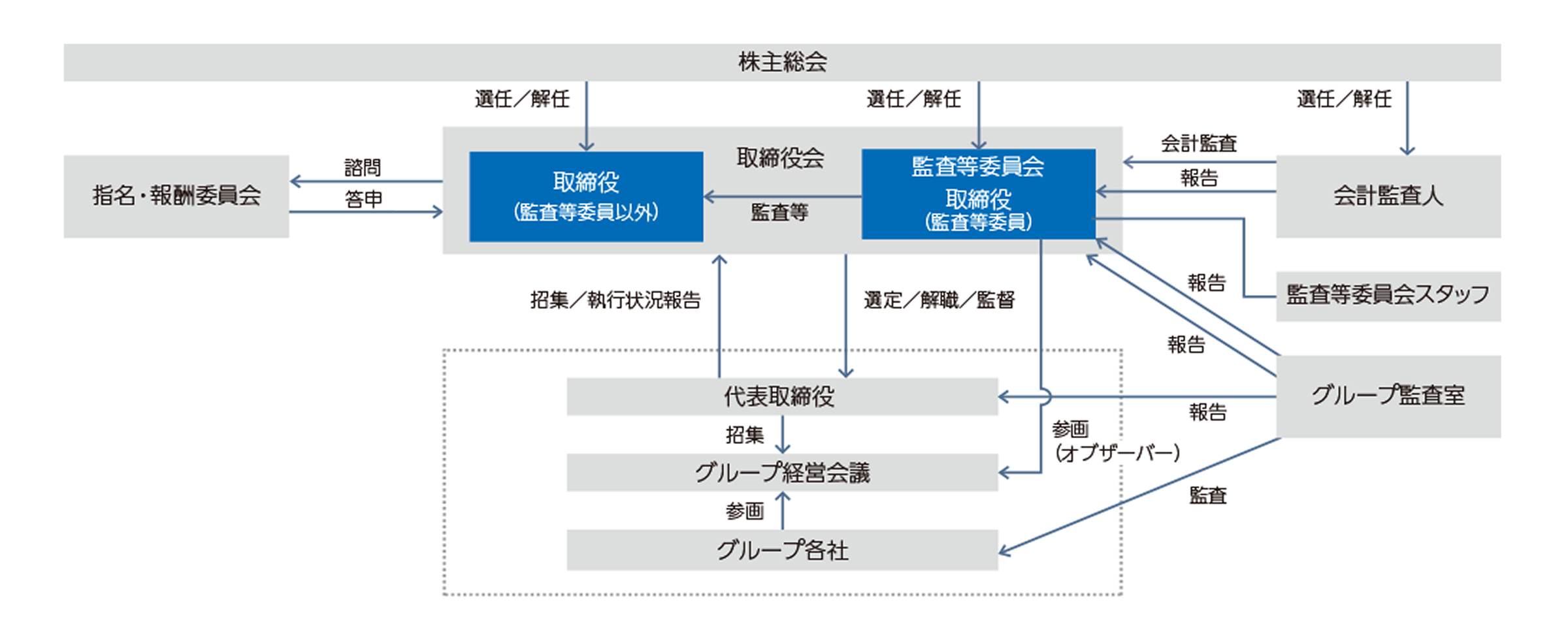 コーポレート・ガバナンス体制