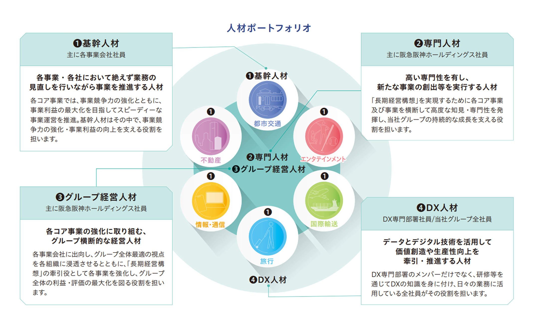当社グループの人材の全体像