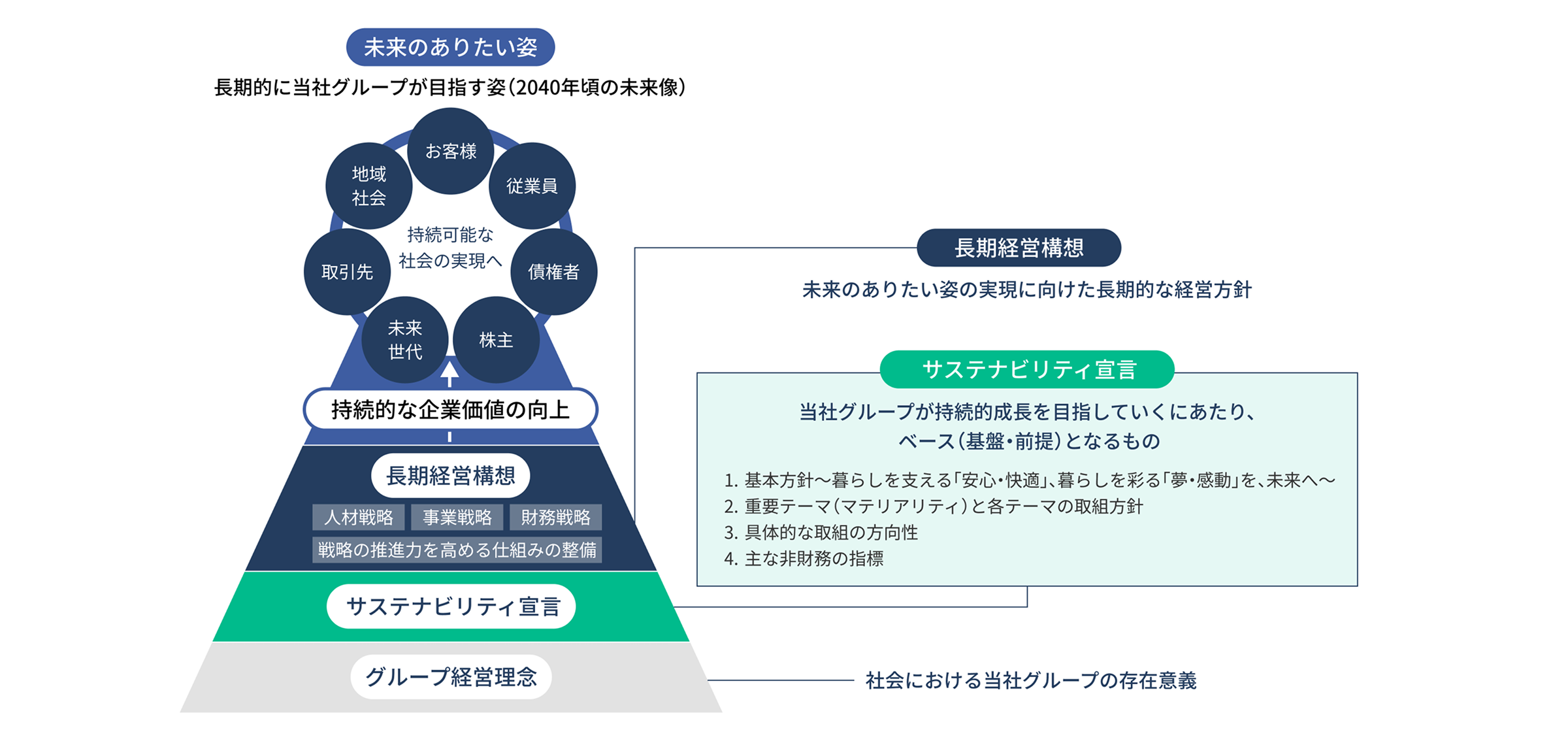 サステナビリティ宣言の位置づけ　構成図