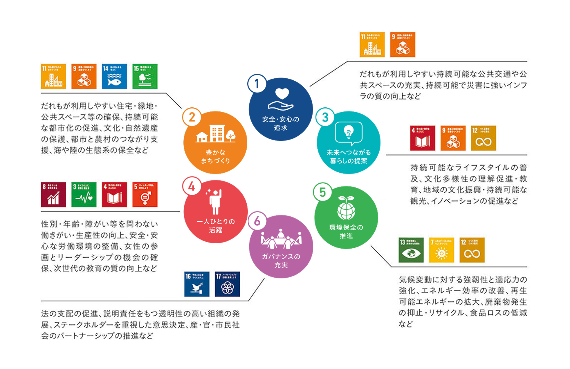 当社グループの重要テーマに関連するSDGs