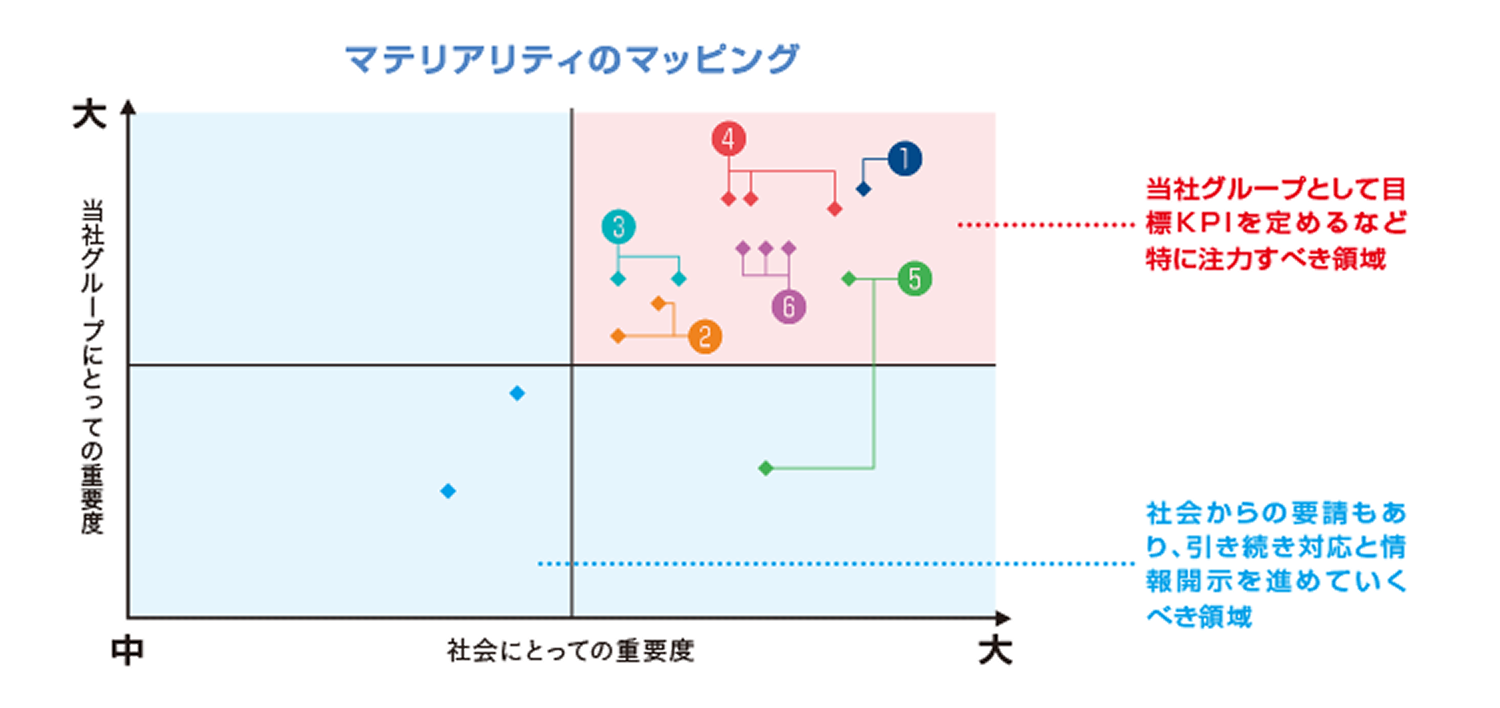 マテリアリティのラッピング