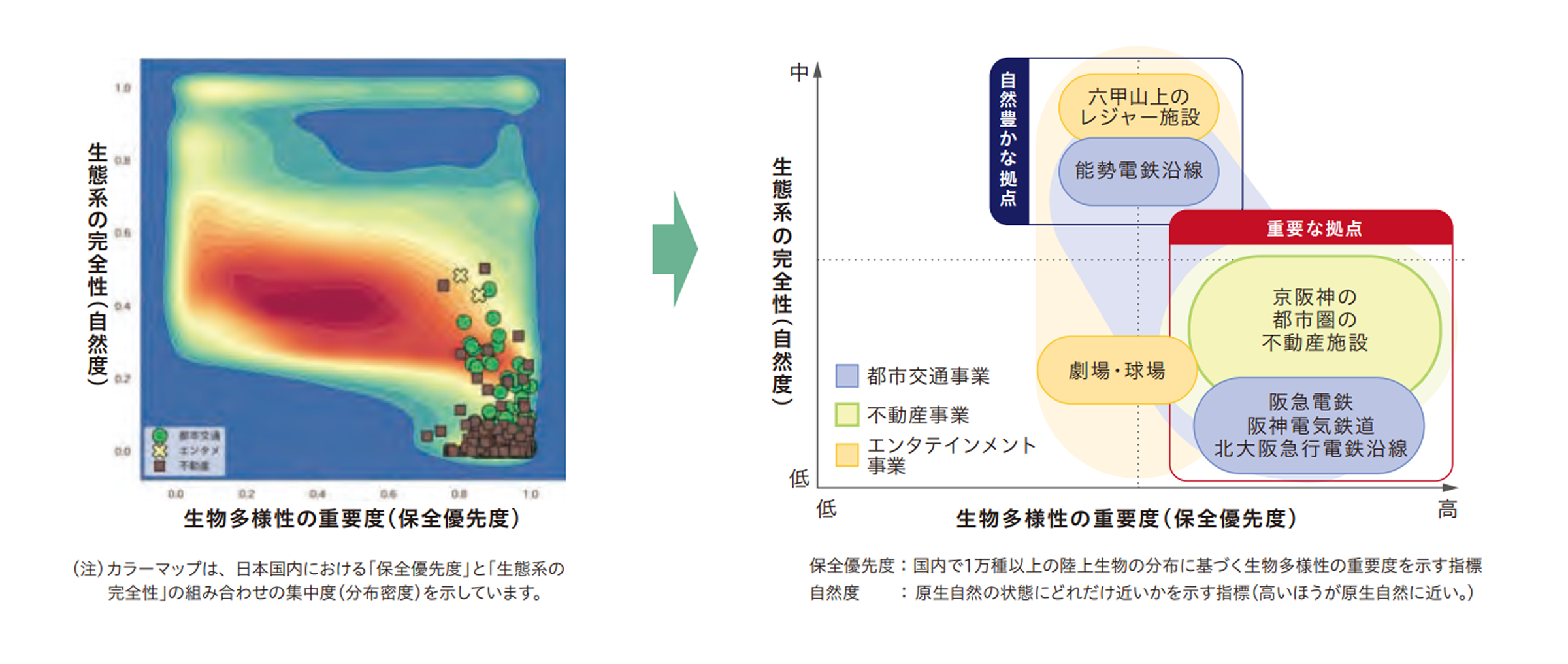 保全優先度と生態系の完全性の傾向