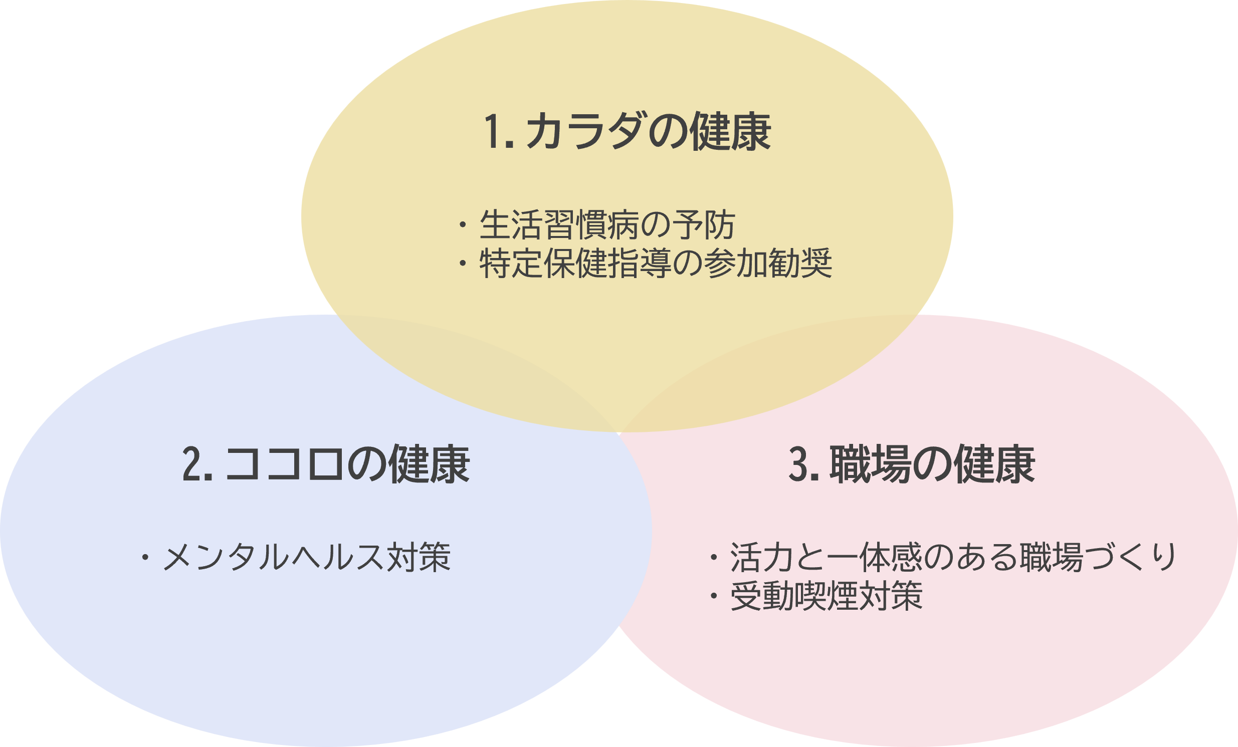 「阪急阪神Wellnessチャレンジ」の重点施策方針