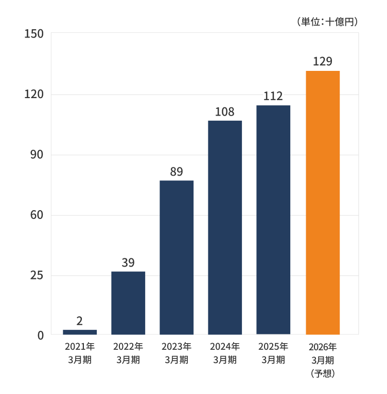事業利益グラフ