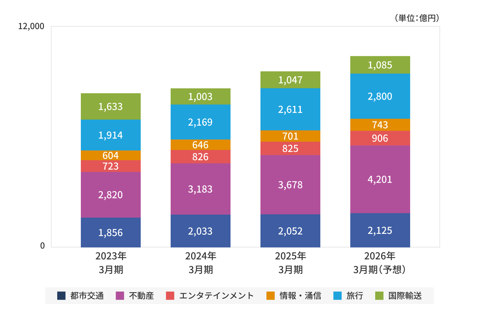 セグメント別営業収益 2023年3月期~2026年3月期(予想)