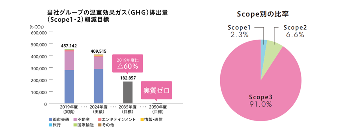 温室効果ガス（GHG）排出量データ