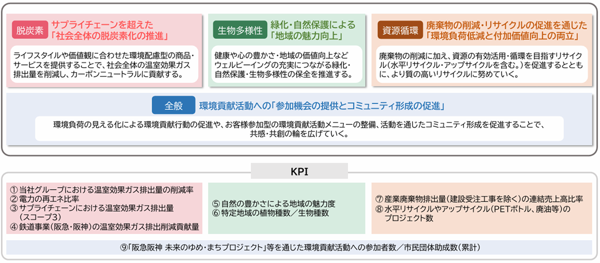地球環境保護に向けた取組の方向性とKPI