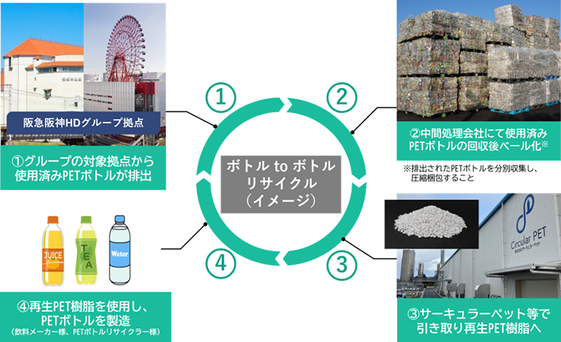 PETボトルの水平リサイクル