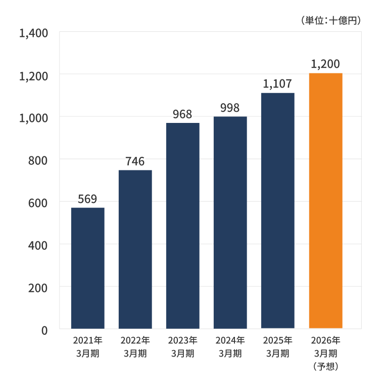 営業収益グラフ