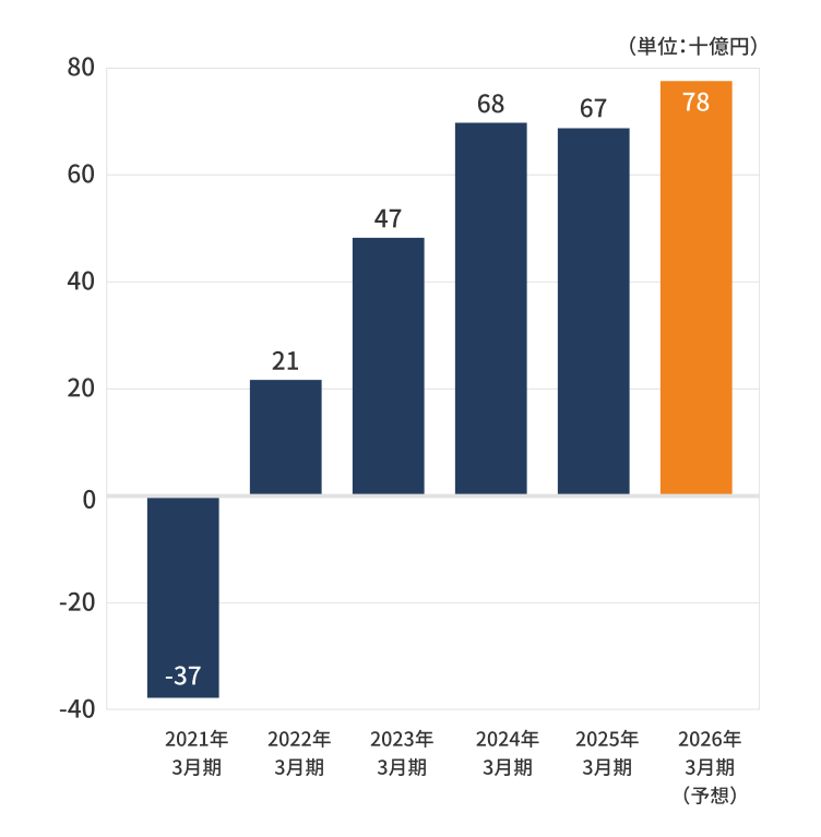 当期純利益グラフ