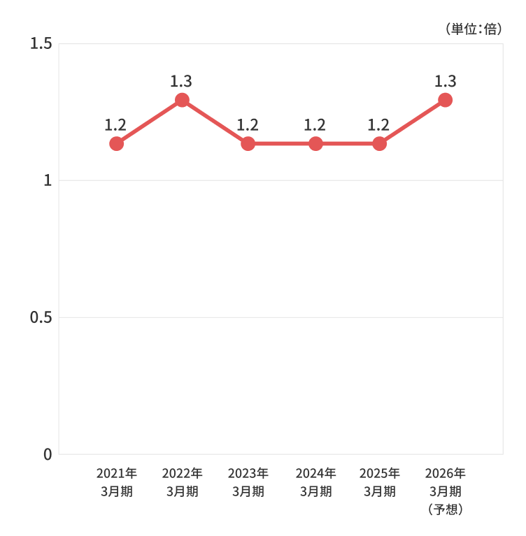 D/Eレシオグラフ