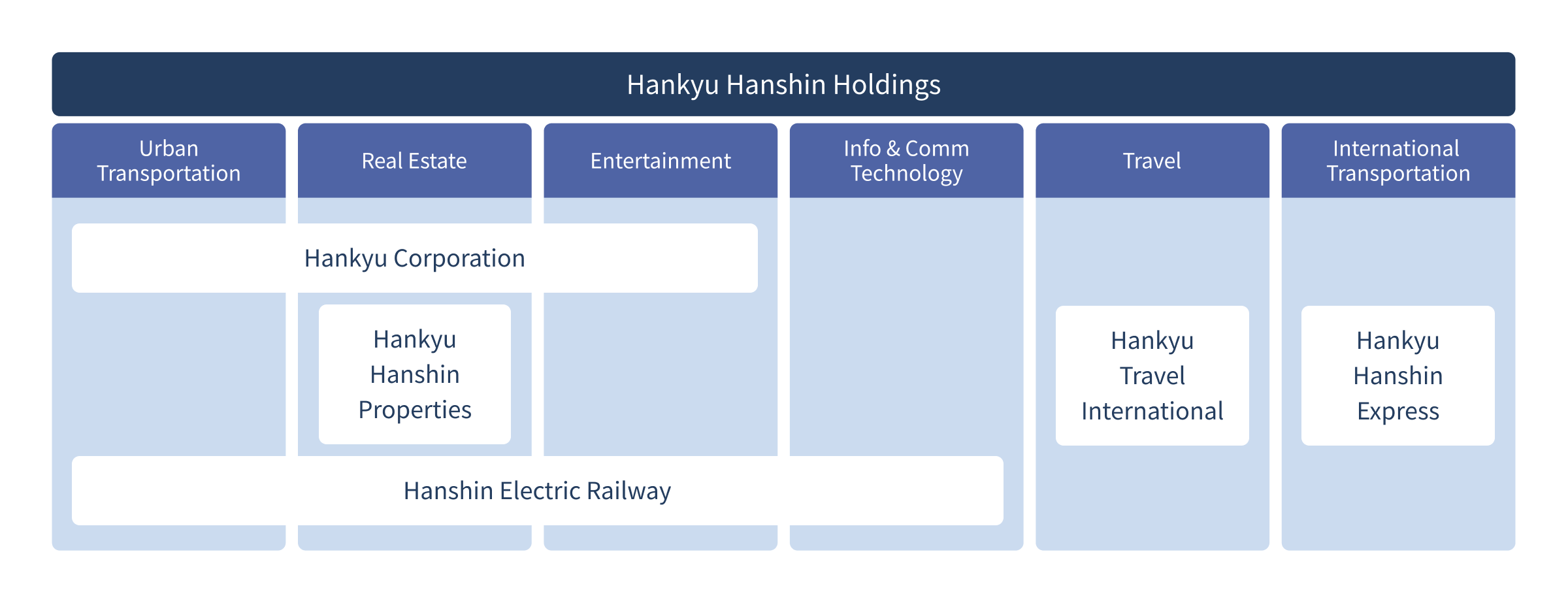 Core business segments