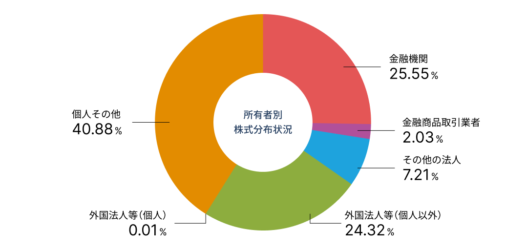 所有者別　株式分布状況