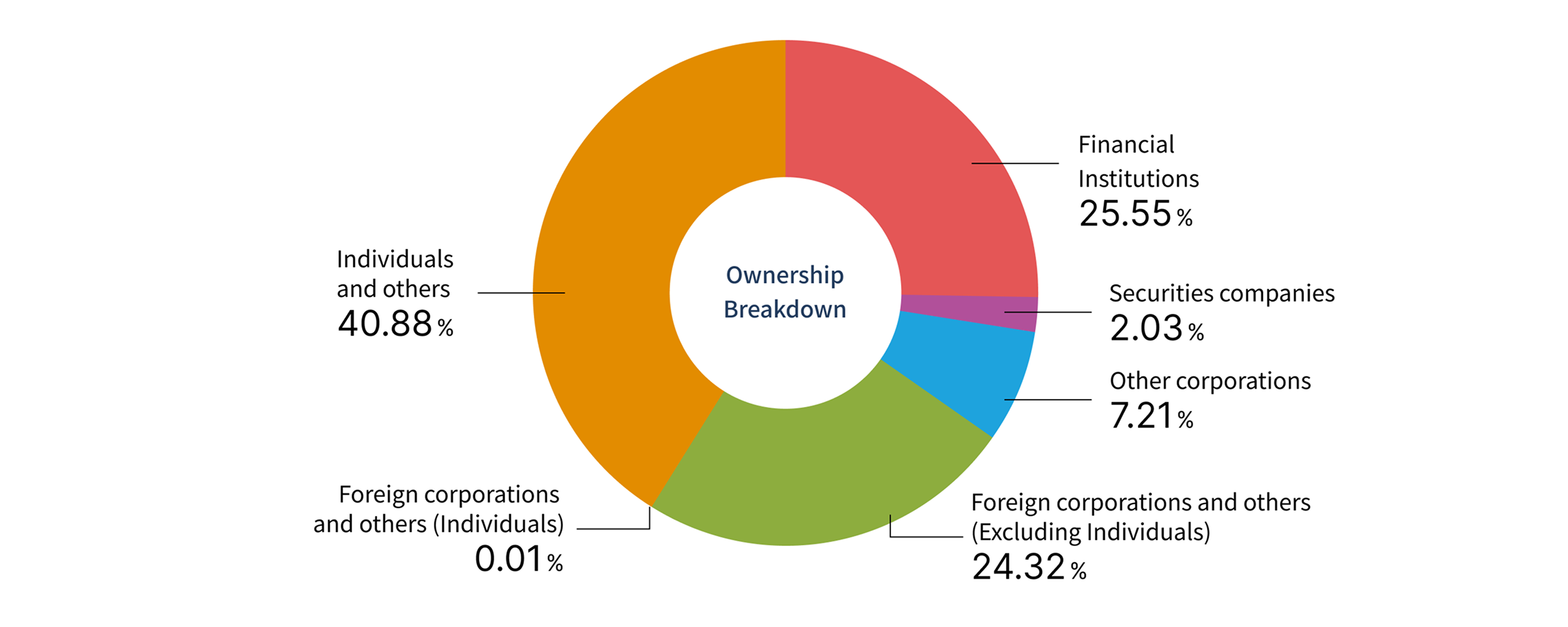 Ownership Breakdown