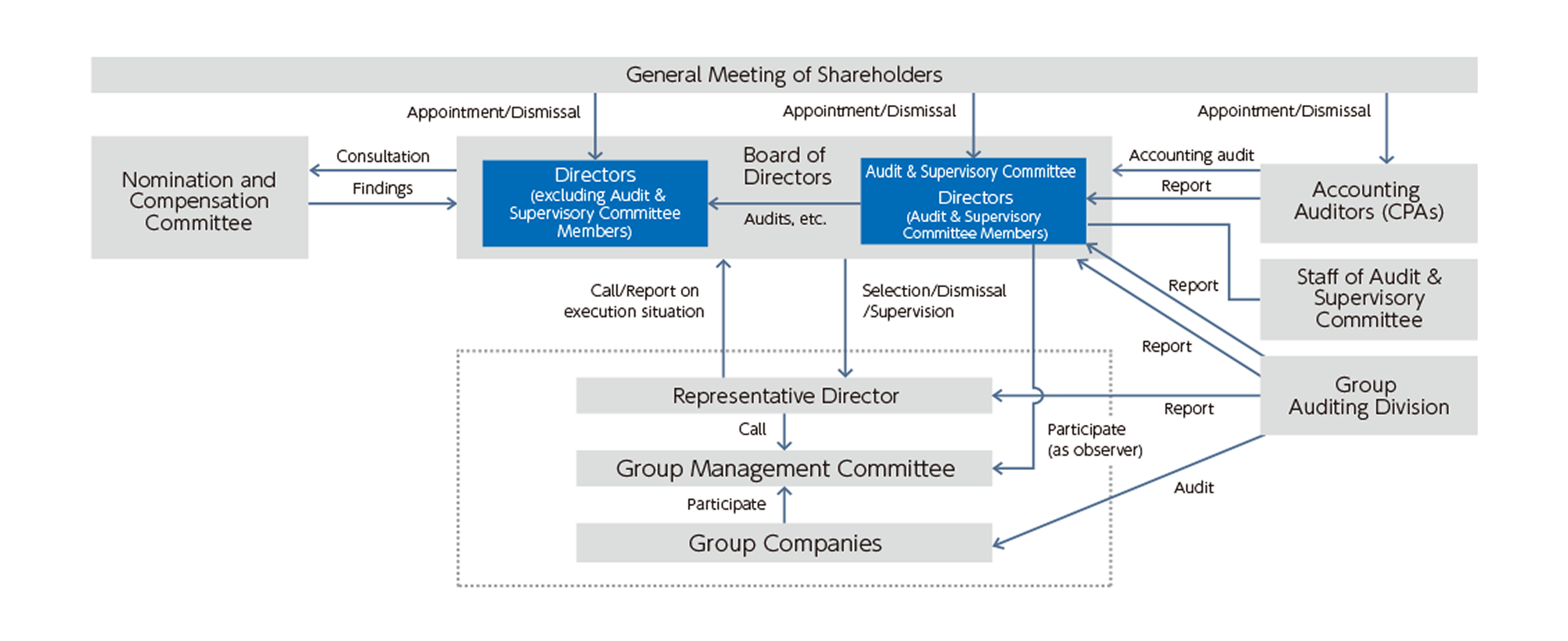 Corporate Governance Structure