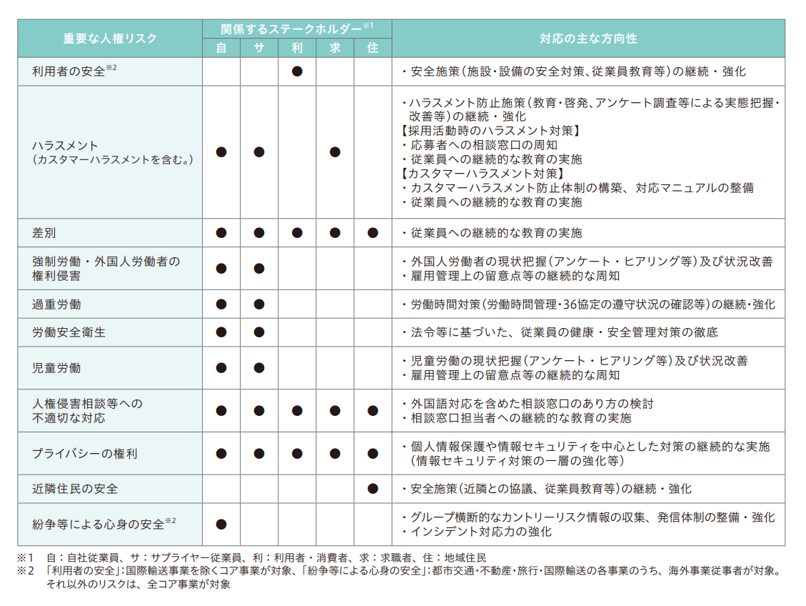 今後の対応の方向性