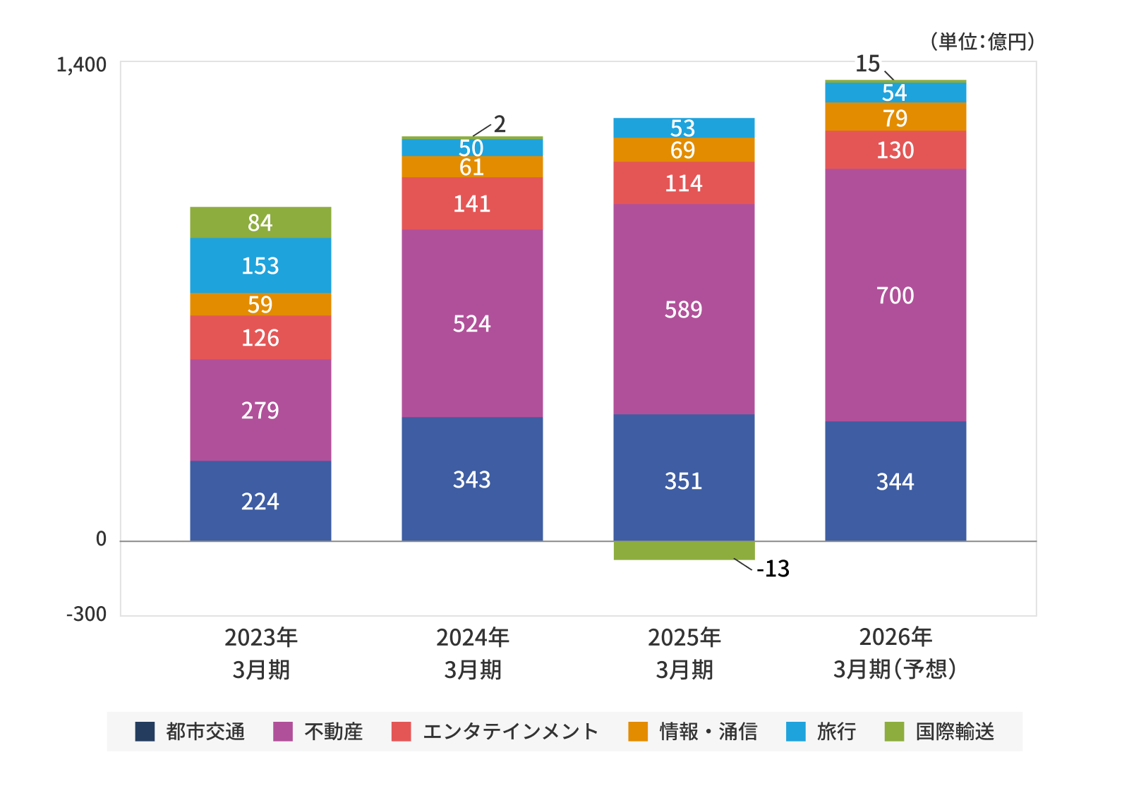 セグメント別事業利益 2023年3月期~2026年3月期(予想)