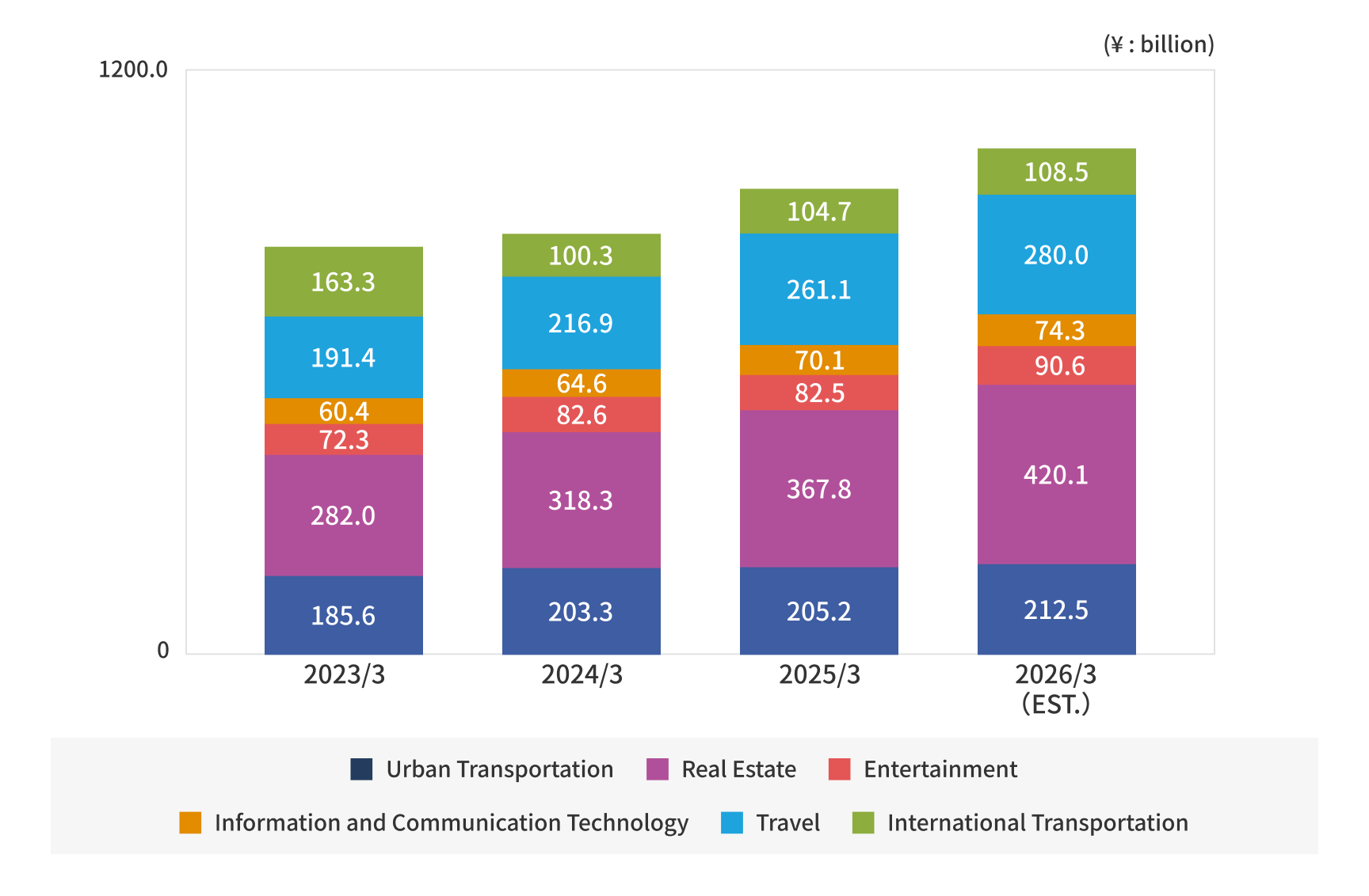 Operating revenue (FY2023-2026(EST.))