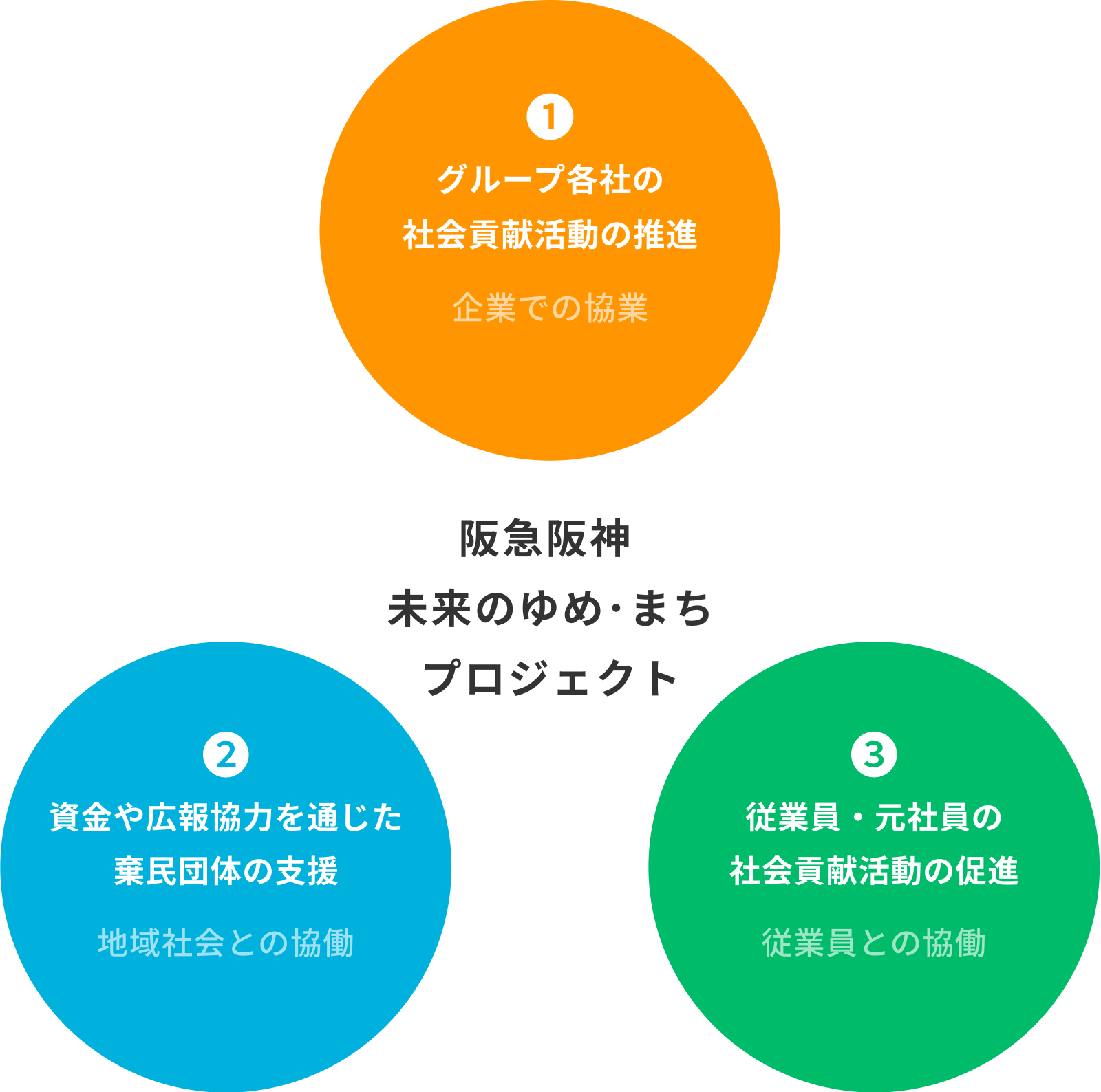未来のゆめ・まちプロジェクト　活動内容