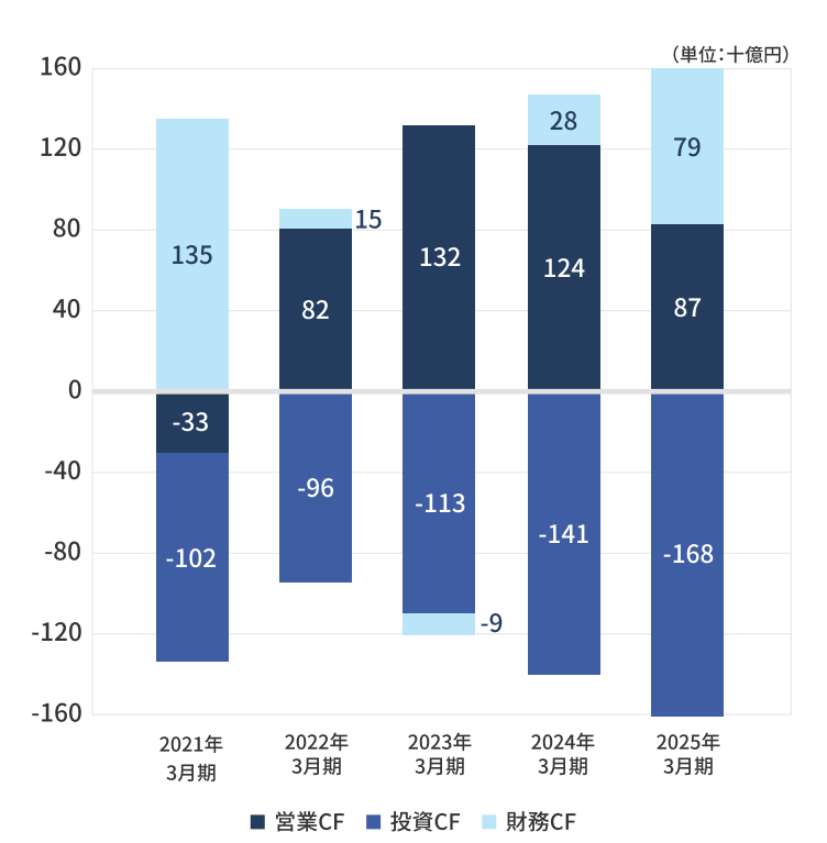 キャッシュフローグラフ
