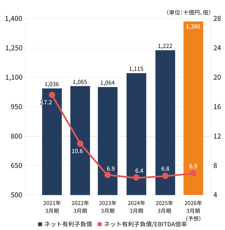 ネット有利子負債・ネット有利子負債グラフ