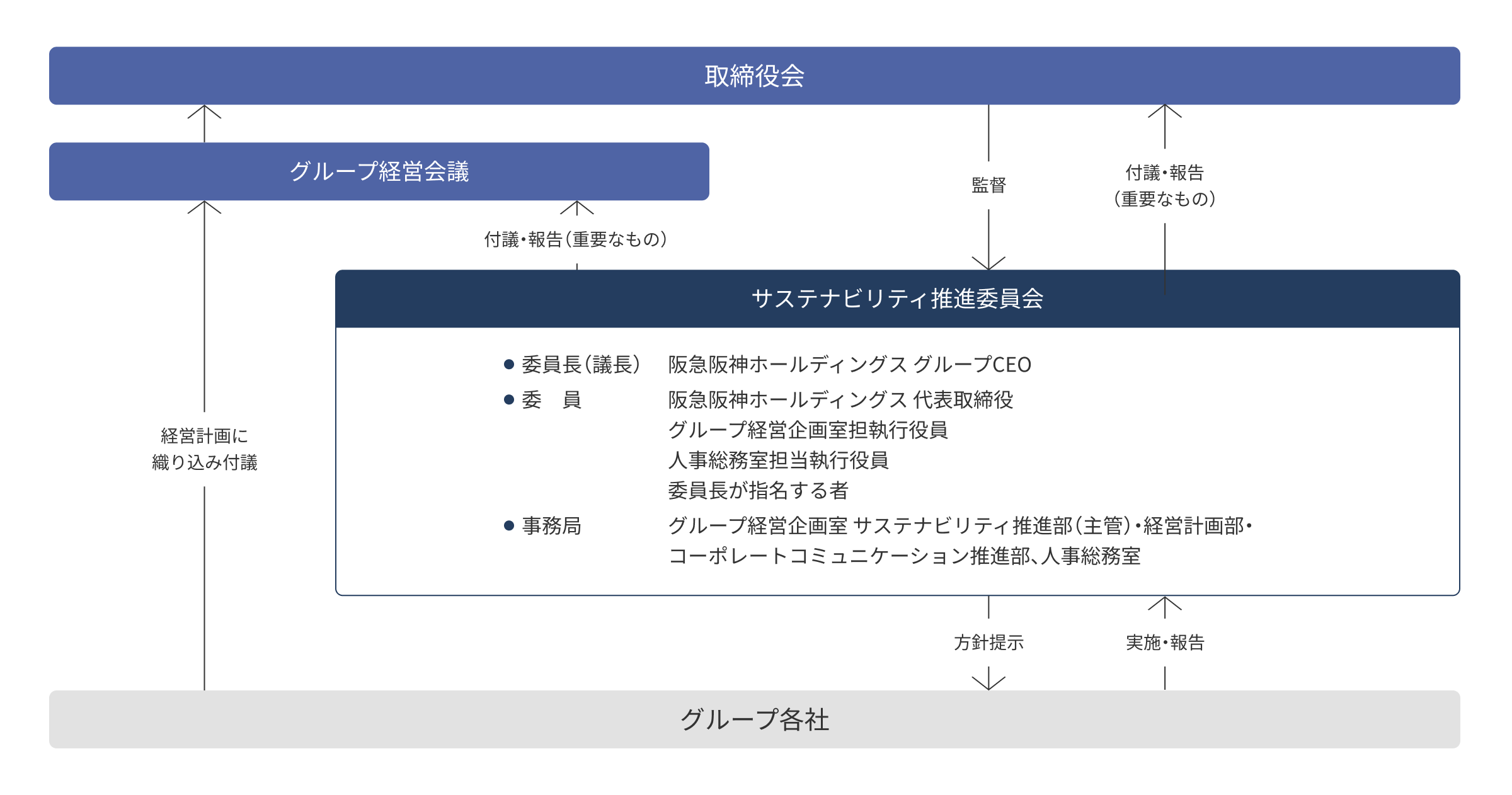 サステナブル経営　構成図