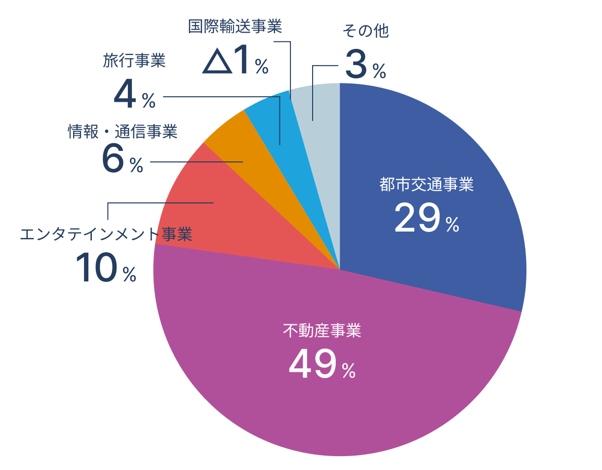 ポートフォリオ円グラフ