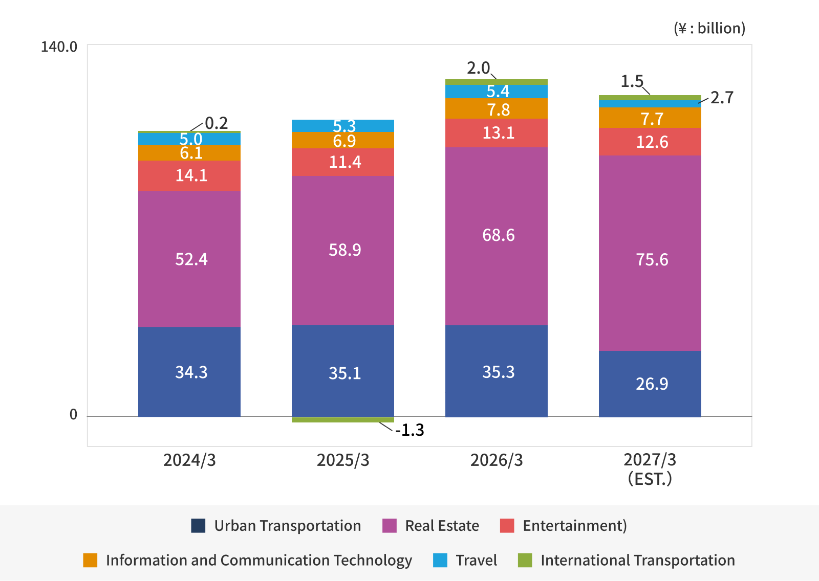 Business profit (FY2024-2027(EST.))