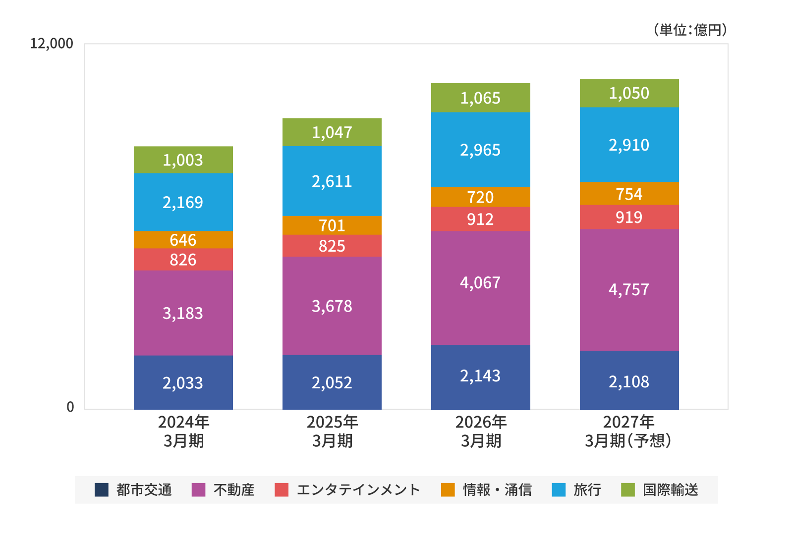 セグメント別営業収益 2024年3月期~2027年3月期(予想)
