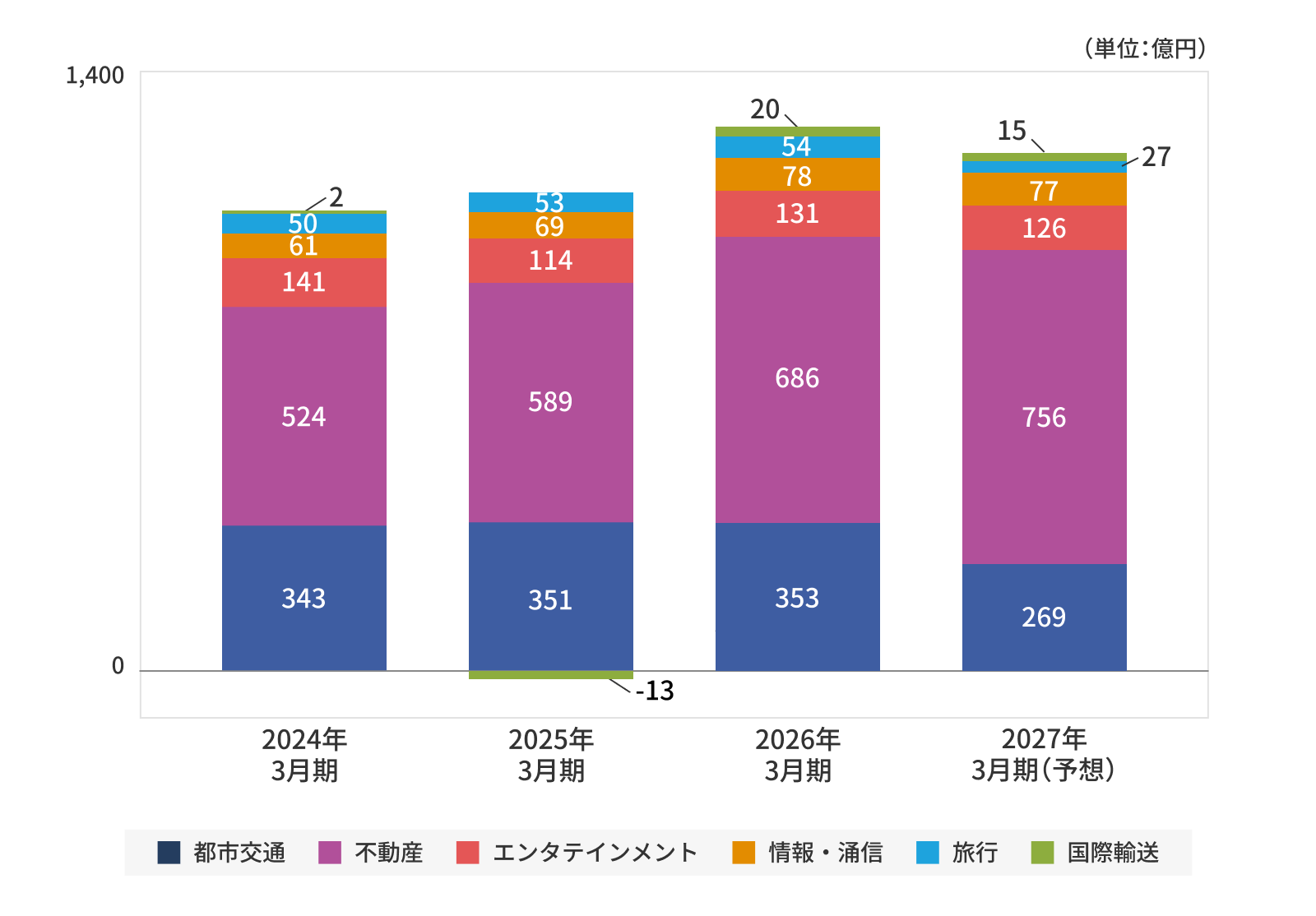 セグメント別事業利益 2024年3月期~2027年3月期(予想)