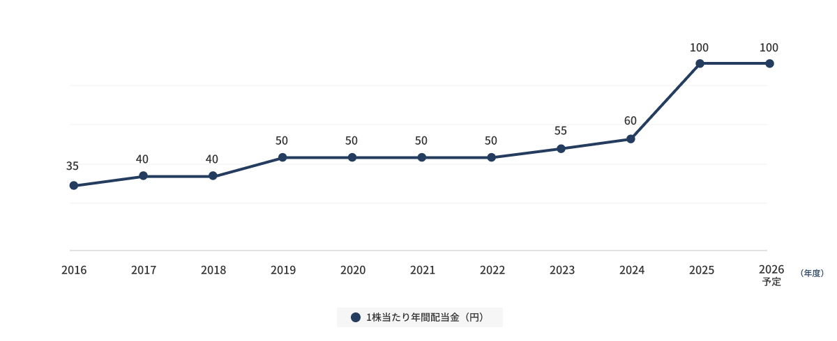 2016年度〜2026年度(予定)にかけての1株当たり配当金の推移を示すグラフ