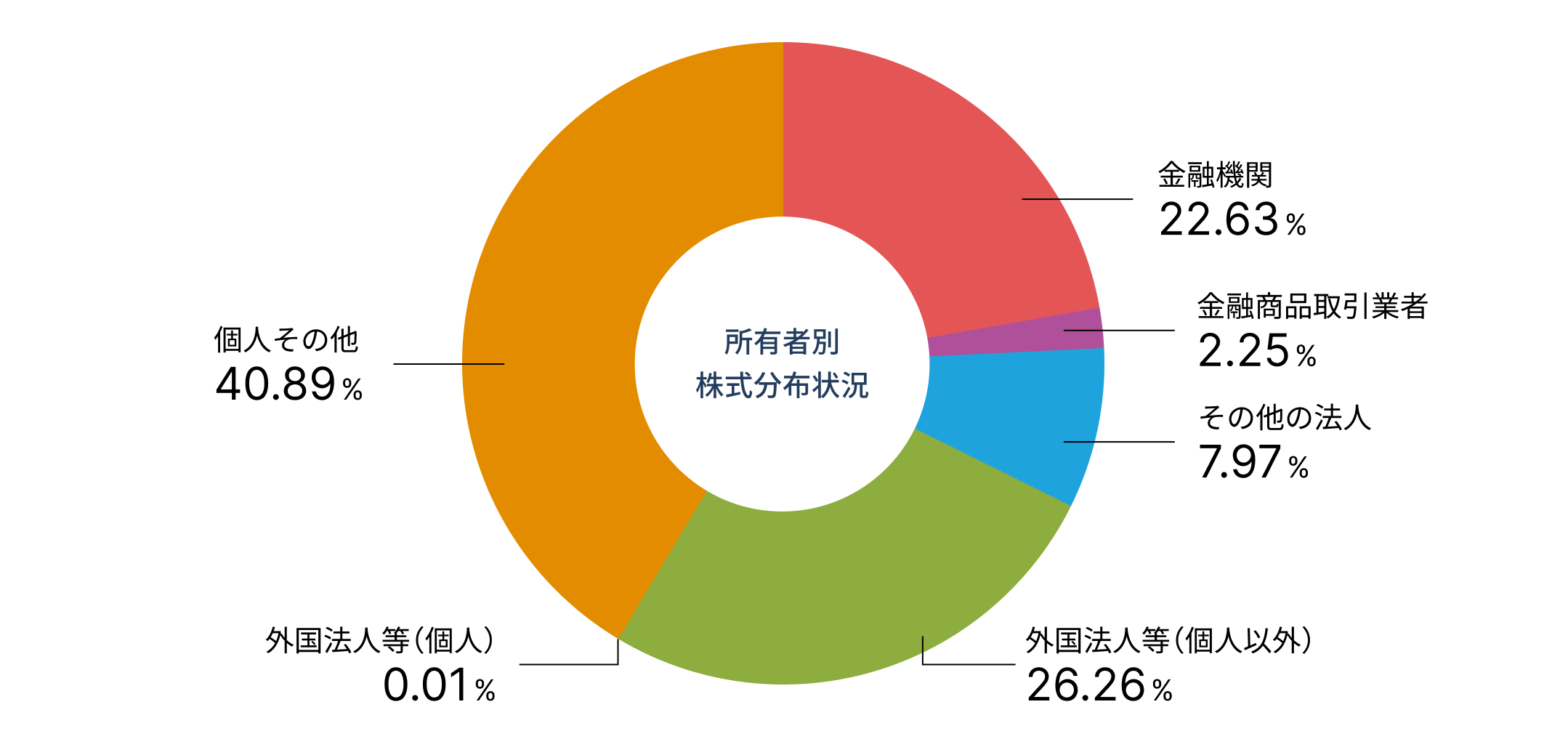 所有者別 株式分布状況