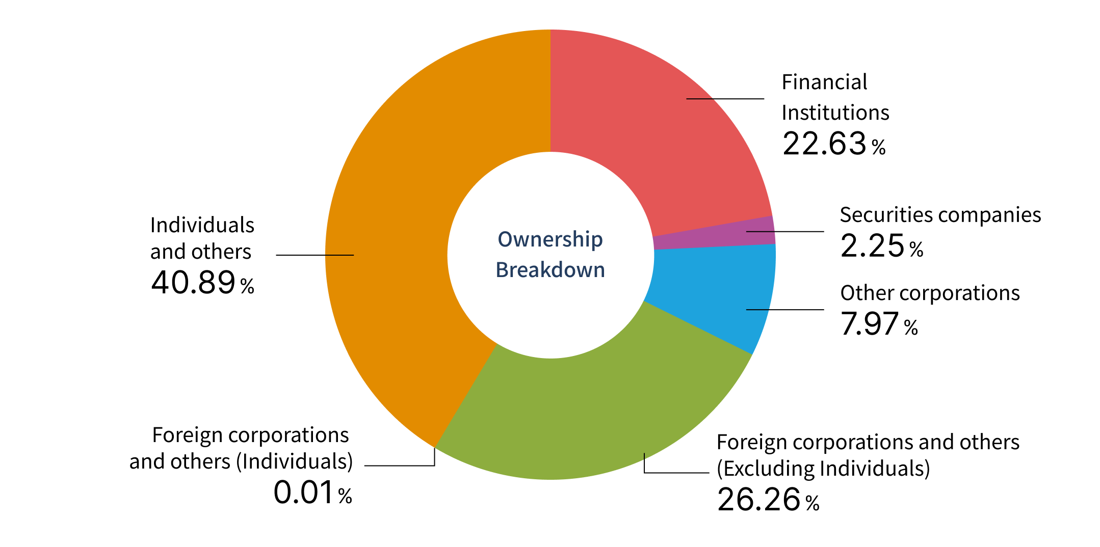 Ownership Breakdown