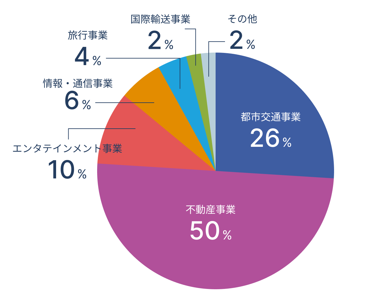 ポートフォリオ円グラフ