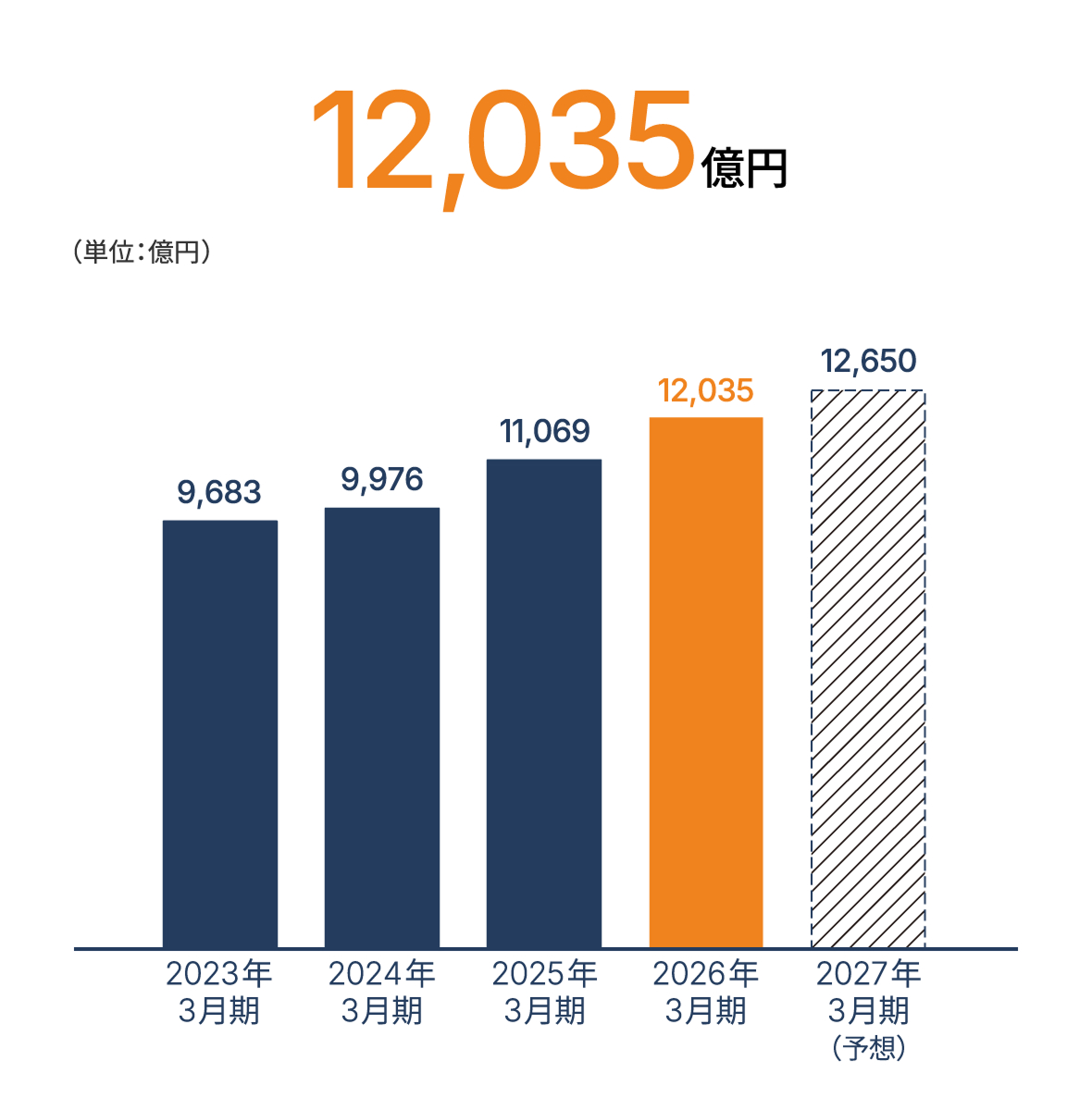 12,035億円