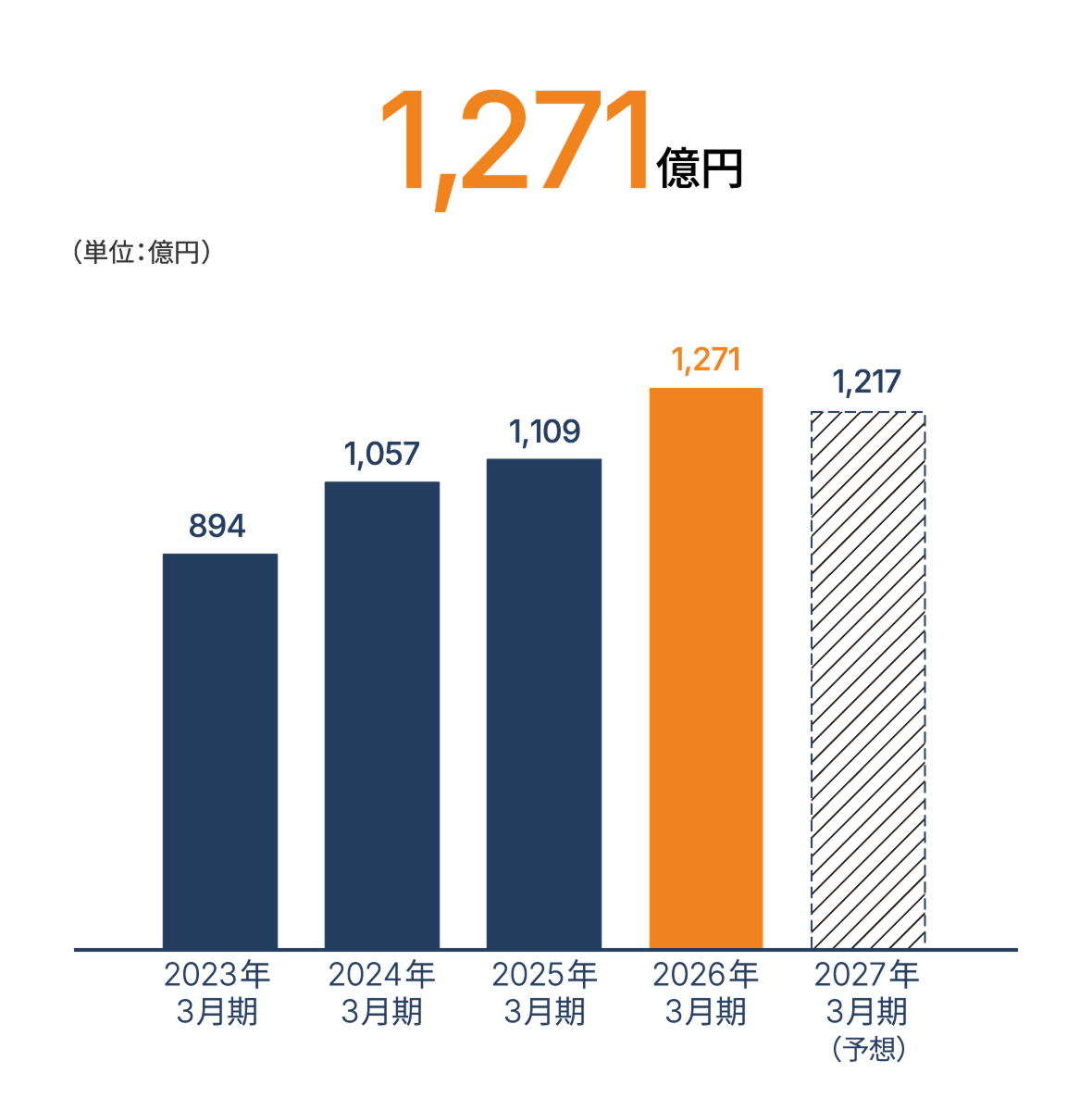 1,271億円