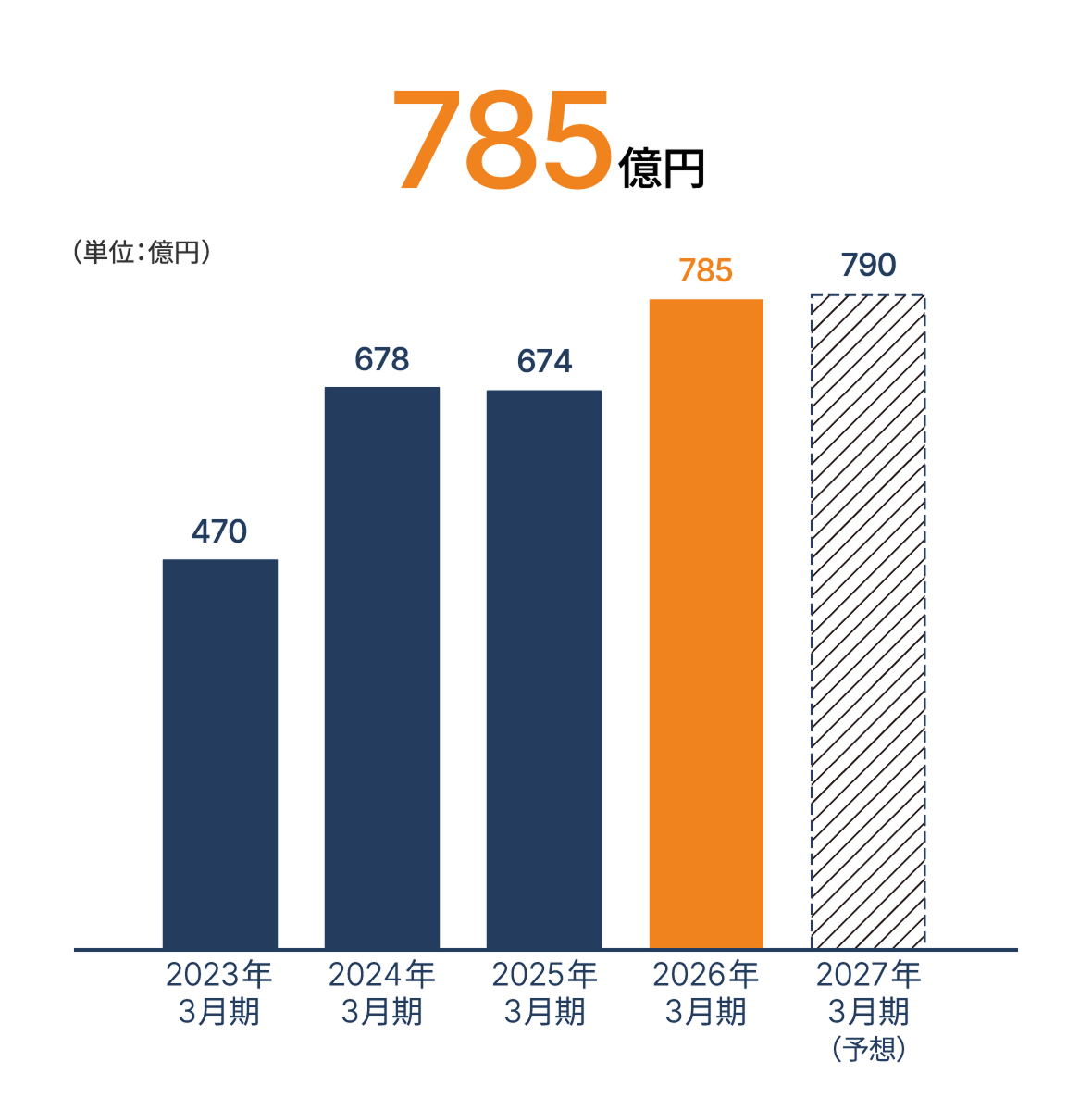 785億円