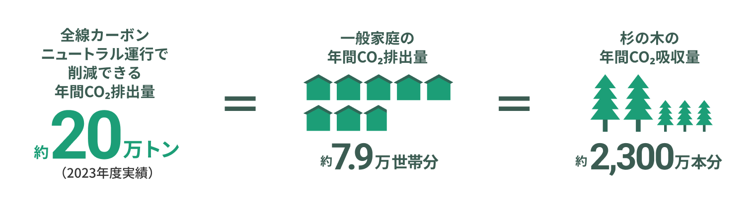 カーボンニュートラル運行で得られる効果を示す図