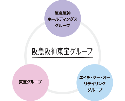 ホールディングス 阪急 阪神