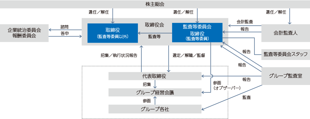 コーポレート ガバナンス ガバナンスの充実 サステナブル経営の重要テーマ サステナビリティ 阪急阪神ホールディングス株式会社