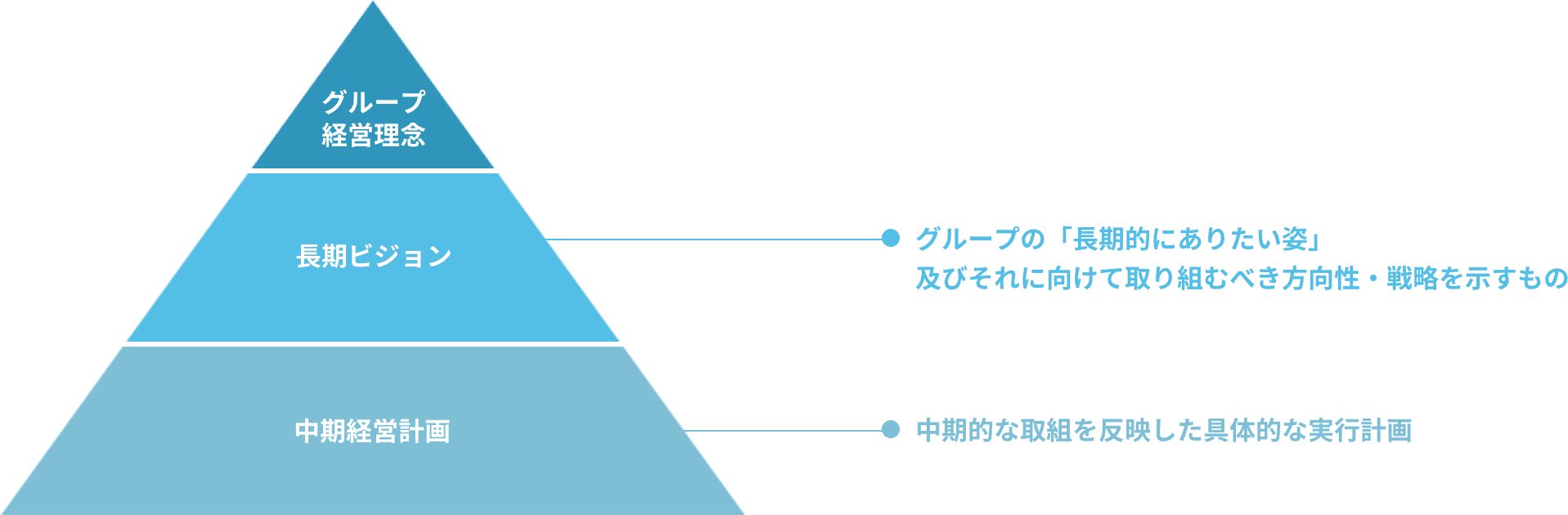 コア事業推進体制