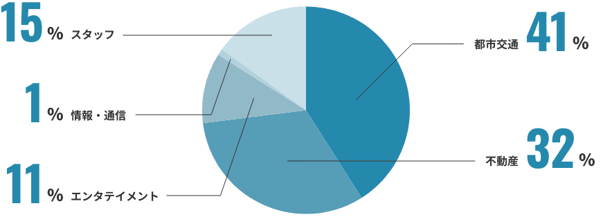 スタッフ：15%、情報・通信：1%、エンタテイメント：11%、都市交通：41%、不動産：32%