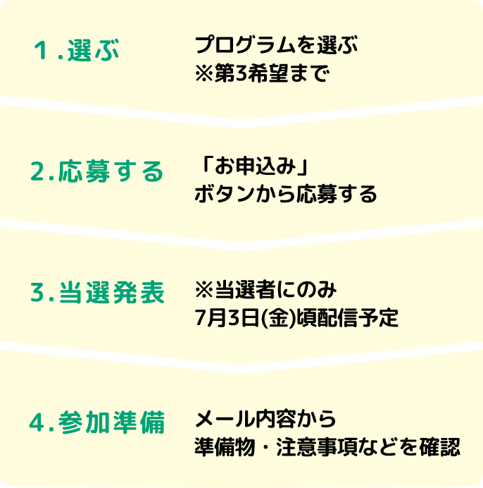 1.選ぶ プログラムを選ぶ ※第3希望まで 2.応募する 「お申込み」ボタンから応募する 3.当選発表 ※当選者にのみ7月3日(金)頃配信予定 4.参加準備 メール内容から準備物・注意事項などを確認