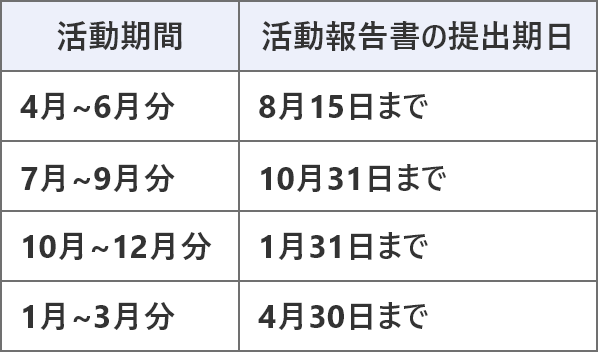 活動期間 4月~6月分 活動報告書の提出期日 8月15日まで 活動期間 7月~9月分 活動報告書の提出期日 10月31日まで 活動期間 10月~12月分 活動報告書の提出期日 1月31日まで 活動期間 1月~3月分 活動報告書の提出期日 4月30日まで