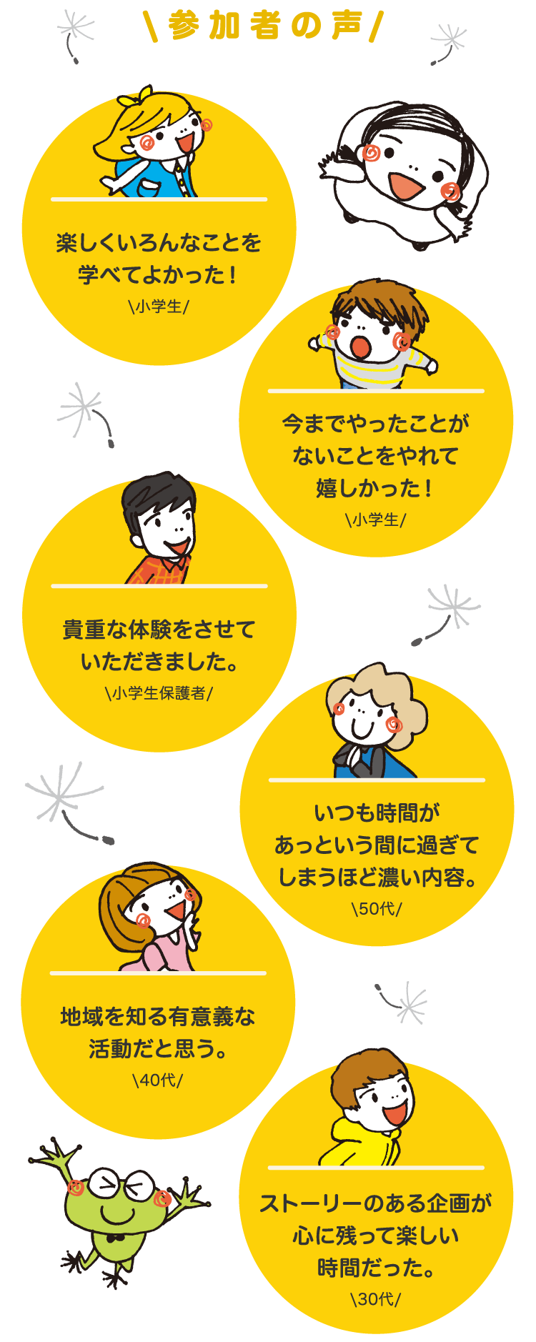 参加者の声 楽しくいろんなことを学べてよかった！小学生 今までやったことがないことをやれて嬉しかった！小学生 貴重な体験をさせていただきました。小学生保護者 いつも時間があっという間に過ぎてしまうほど濃い内容。50代ストーリーのある企画が心に残って楽しい時間だった。30代 地域を知る有意義な活動だと思う。40代