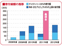 寄付総額の推移