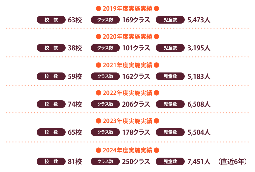 ● 2016年度実施実績 ●
校数　26校　クラス数　67クラス　児童数　2,146人